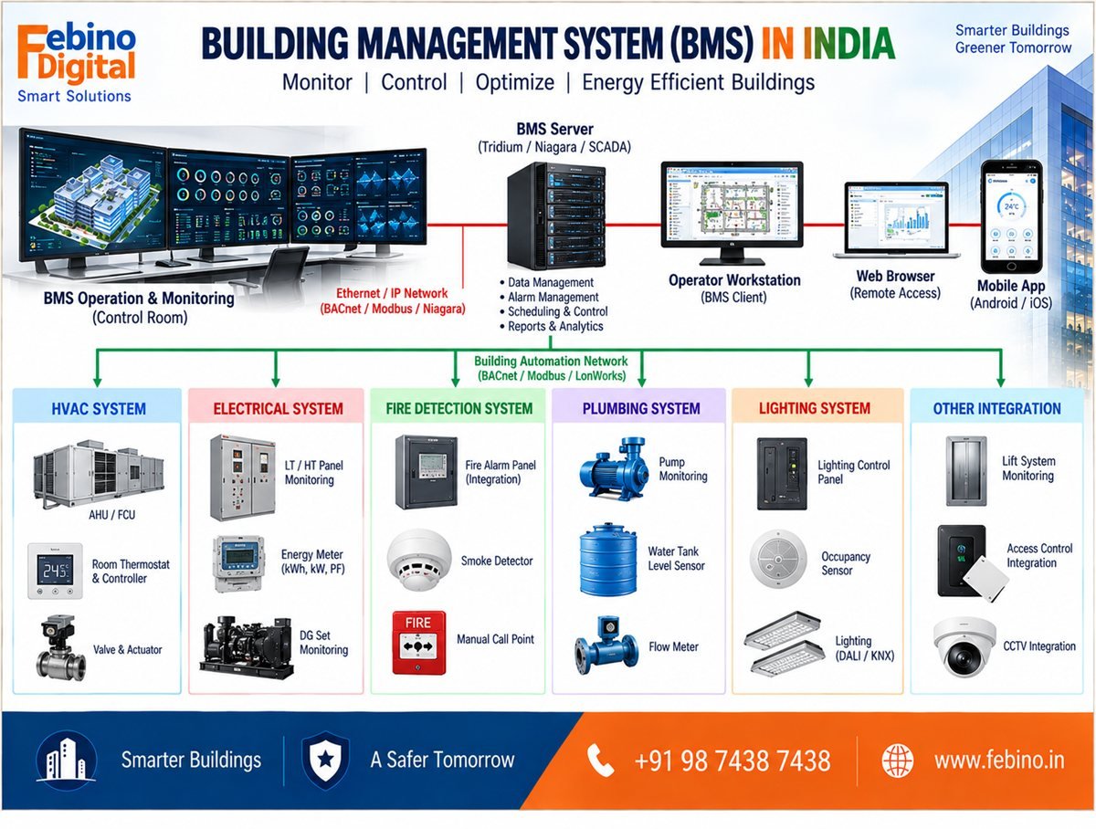 Febino Digital Building Management System (BMS) topology in India — HVAC, electrical, fire detection, plumbing and lighting subsystems connected via BACnet/Modbus to a supervisory server with operator dashboards and mobile app