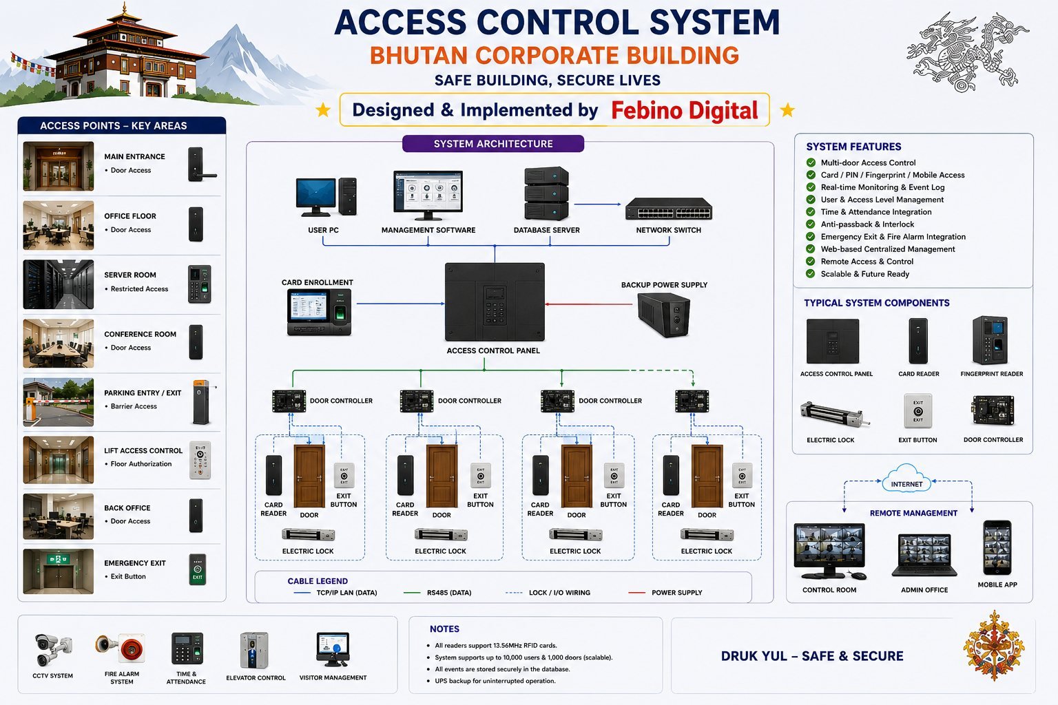 Access control system diagram for a Bhutan corporate building — access control panel with card enrollment, database server and management software, connected via door controllers to card readers, electric locks and exit buttons at the main entrance, office floor, server room, conference room, parking barrier, lift and back office, with backup power supply and remote management over the internet to the control room, admin office and mobile app