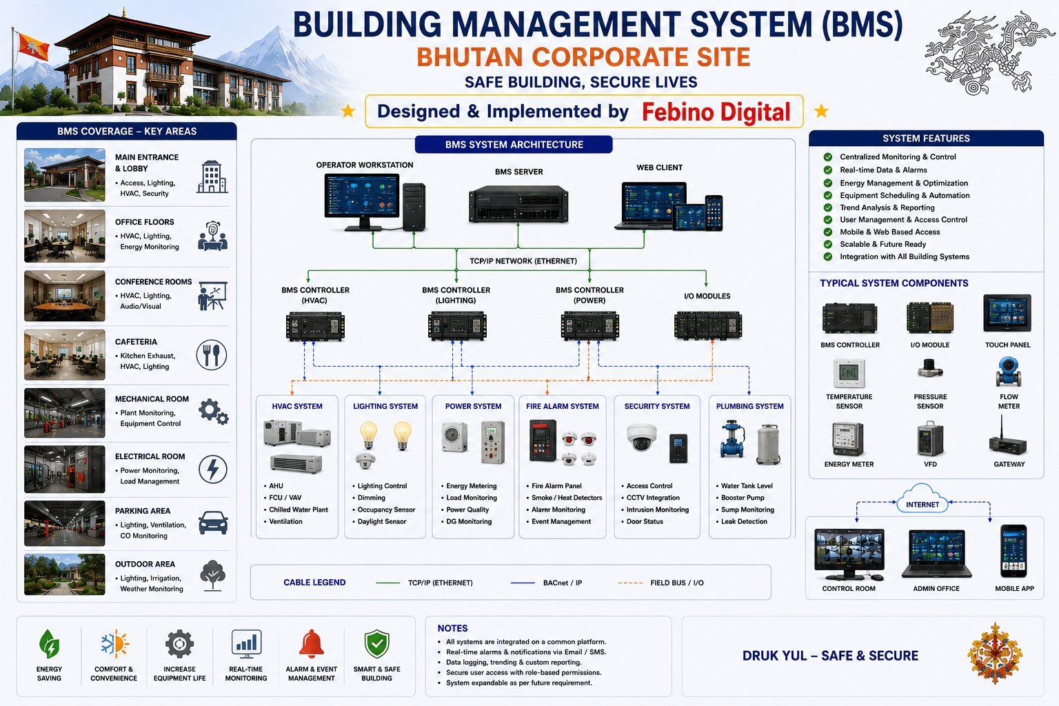 Building Management System diagram for a Bhutan corporate site — operator workstation, BMS server and web client on a TCP/IP network connected to BMS controllers for HVAC, lighting, power and I/O modules, integrating HVAC, lighting, power, fire alarm, security and plumbing systems, with remote monitoring over the internet to the control room, admin office and mobile app