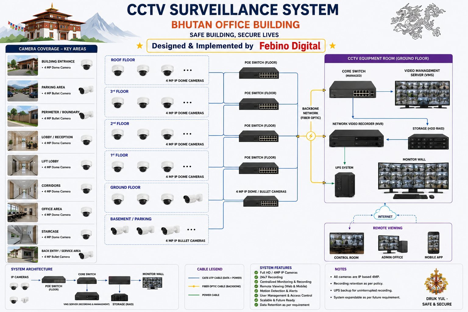 CCTV surveillance system diagram for a Bhutan office building — IP dome and bullet cameras across roof, 3rd, 2nd, 1st, ground floor and basement/parking connected via floor PoE switches and fiber-optic backbone to a core switch, VMS, NVR with RAID storage, UPS backup and monitor wall, with remote viewing over the internet to the control room, admin office and mobile app