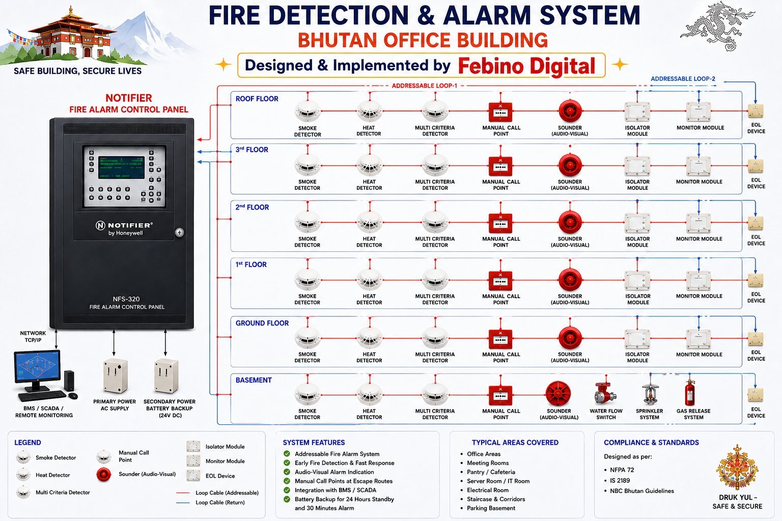 Fire detection and alarm system riser diagram for a Bhutan office building — Notifier NFS-320 fire alarm control panel with two addressable loops covering roof, 3rd, 2nd, 1st, ground floor and basement, each with smoke detectors, heat detectors, multi-criteria detectors, manual call points, sounders, isolator and monitor modules, EOL devices, and basement water flow switch, sprinkler and gas release integration