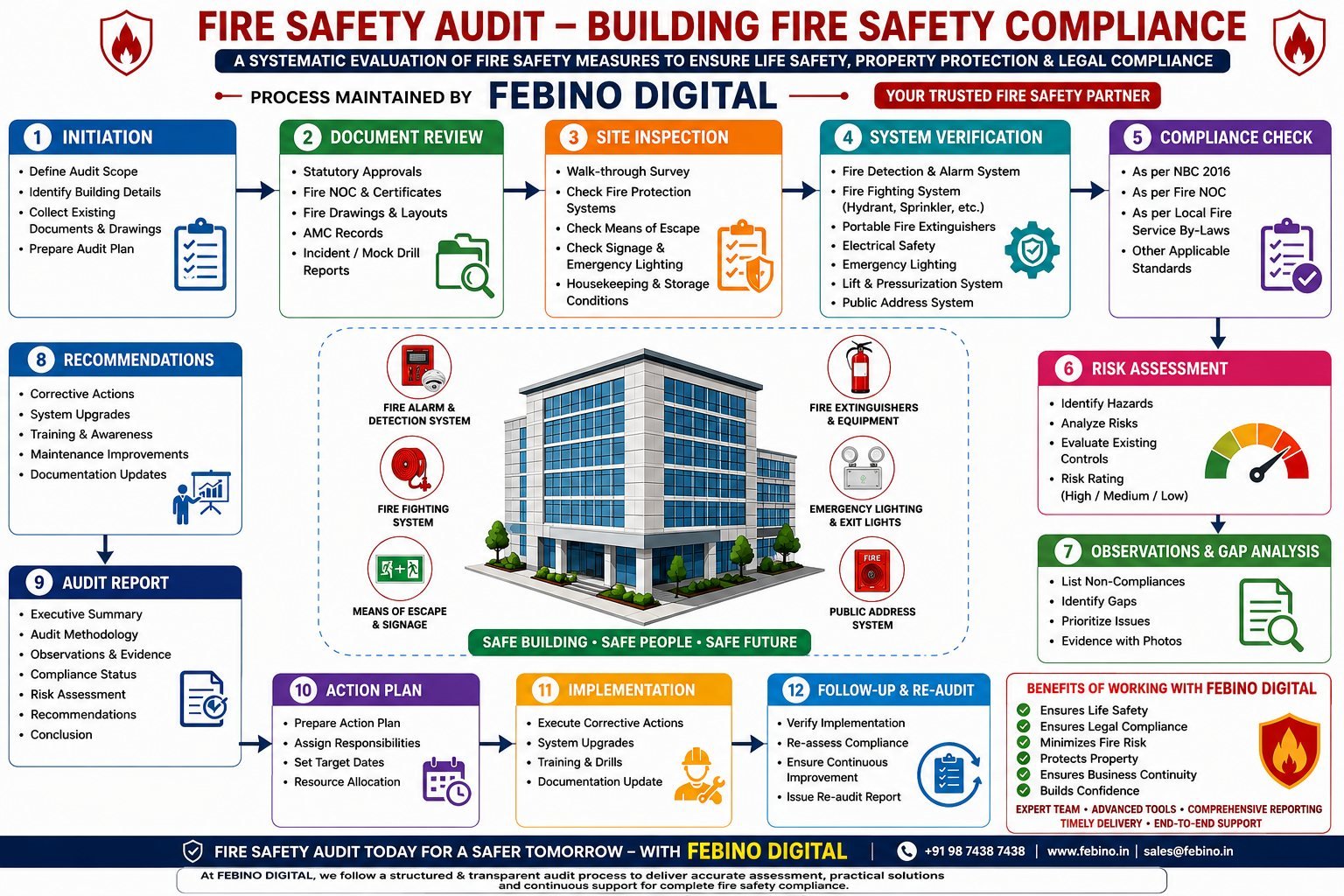 Fire safety audit process: initiation, document review, site inspection, system verification and compliance check, followed by risk assessment and observations/gap analysis, then recommendations, audit report, action plan, implementation and follow-up re-audit, covering fire alarm and detection, fire fighting, means of escape, extinguishers, emergency lighting and public address systems