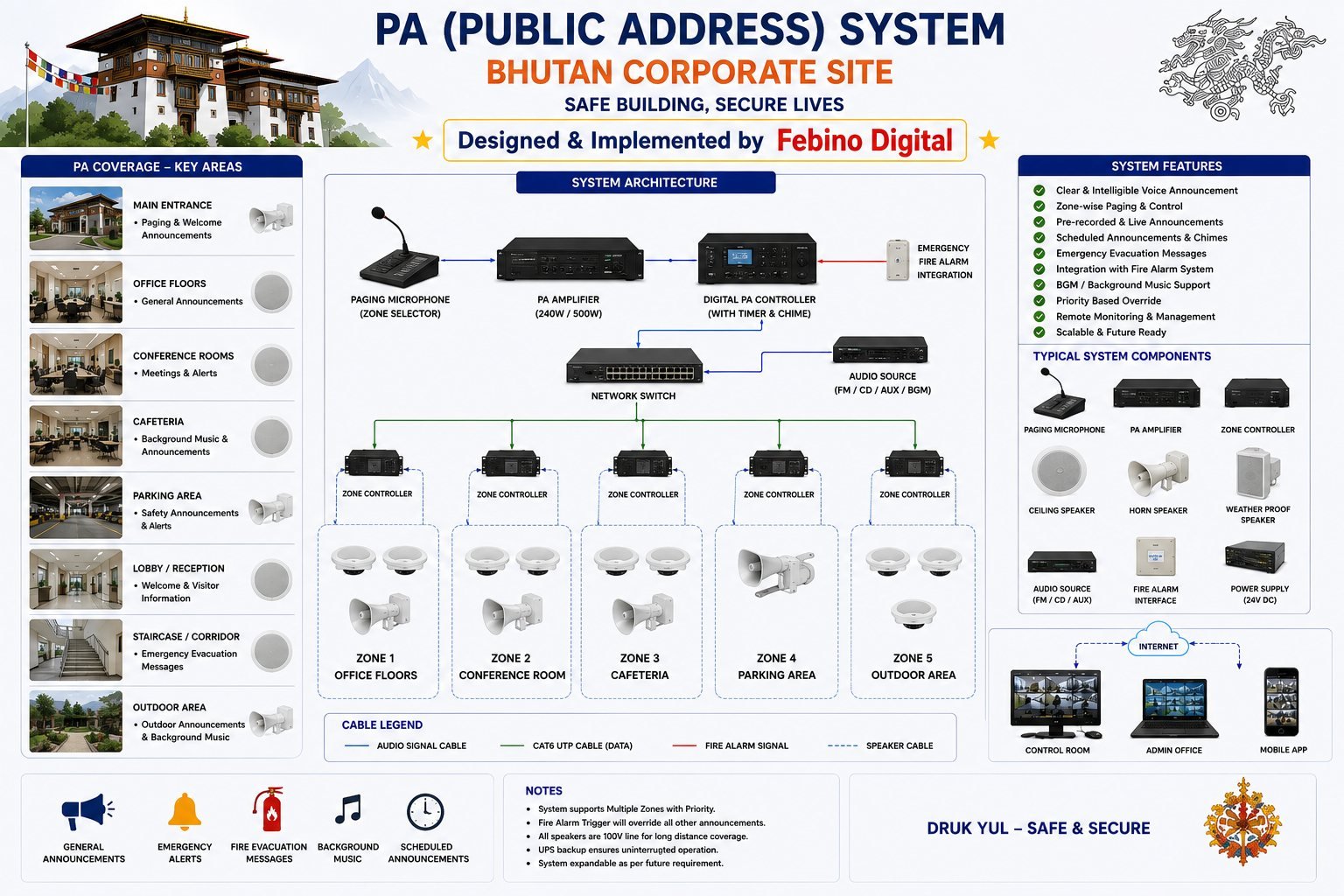 Public address system diagram for a Bhutan corporate site — paging microphone, PA amplifier and digital PA controller with fire alarm integration, distributed over a network switch to five zone controllers covering office floors, conference rooms, cafeteria, parking area and outdoor area, with ceiling, horn and weatherproof speakers and remote monitoring over the internet to the control room, admin office and mobile app