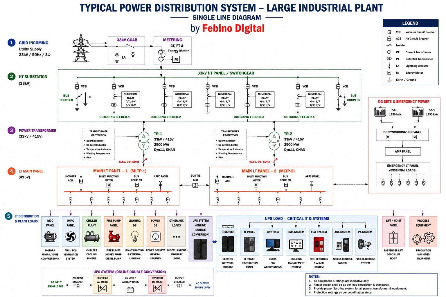 Typical power distribution system single line diagram for a large industrial plant — grid incoming, HT substation, power transformer, LT main panel, DG synchronizing panel and UPS-integrated load distribution
